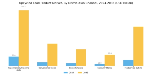 Upcycled Food Product Market Segment Image 1