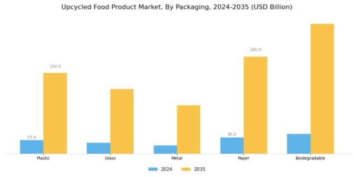Upcycled Food Product Market Segment Image 3