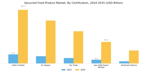 Upcycled Food Product Market Segment Image 4