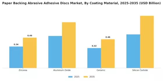 Paper Backing Abrasive Adhesive Discs Market Segment Image 0