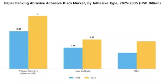 Paper Backing Abrasive Adhesive Discs Market Segment Image 2