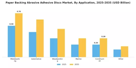 Paper Backing Abrasive Adhesive Discs Market Segment Image 4