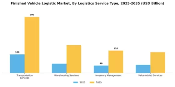 Finished Vehicle Logistic Market Segment Image 1