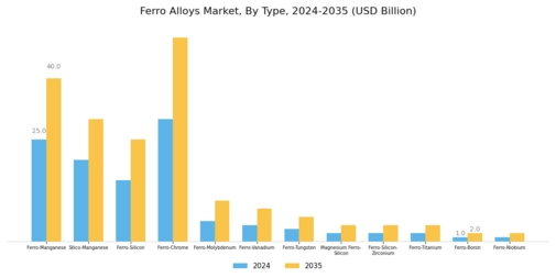 Ferro Alloys Market Segment Image 1