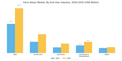 Ferro Alloys Market Segment Image 2
