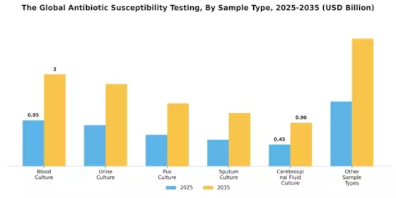 Antibiotic Susceptibility Testing Market Segment Image 0