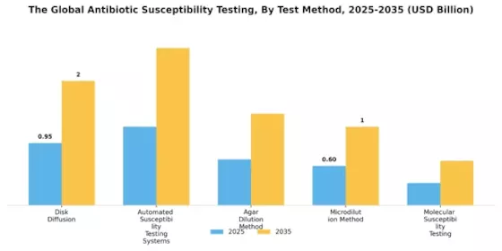 Antibiotic Susceptibility Testing Market Segment Image 2