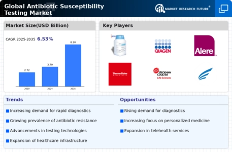 Antibiotic Susceptibility Testing Market Infographic