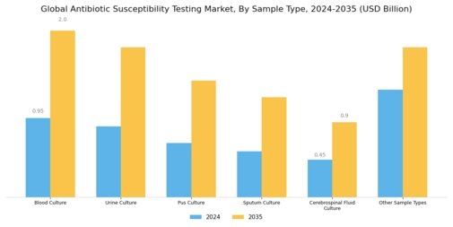 Antibiotic Susceptibility Testing Market Segment Image 0