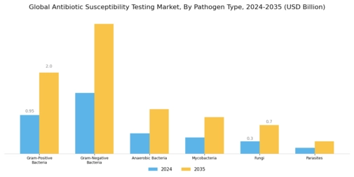 Antibiotic Susceptibility Testing Market Segment Image 1
