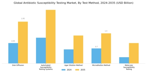 Antibiotic Susceptibility Testing Market Segment Image 2