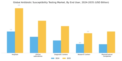 Antibiotic Susceptibility Testing Market Segment Image 3