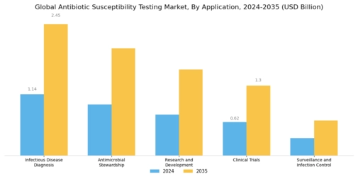 Antibiotic Susceptibility Testing Market Segment Image 4