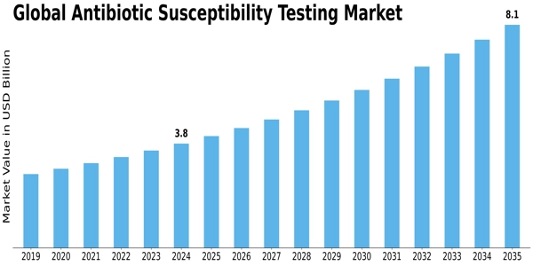 Antibiotic Susceptibility Testing Market Size
