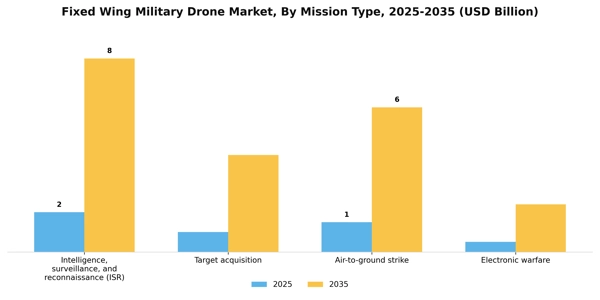 Fixed Wing Military Drone Market Segment Image 2