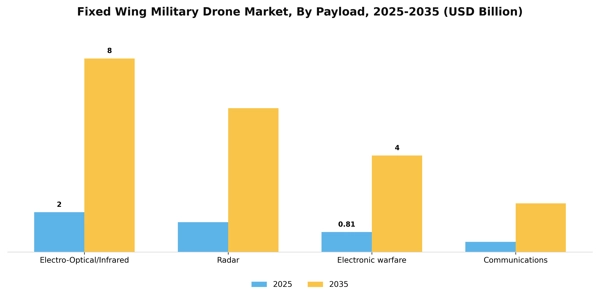 Fixed Wing Military Drone Market Segment Image 3