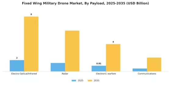 Fixed Wing Military Drone Market Segment Image 0