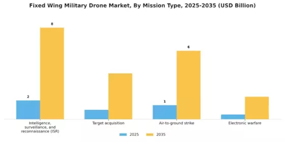 Fixed Wing Military Drone Market Segment Image 3