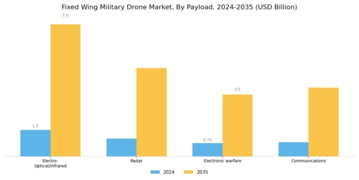 Fixed Wing Military Drone Market Segment Image 0