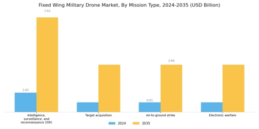 Fixed Wing Military Drone Market Segment Image 3