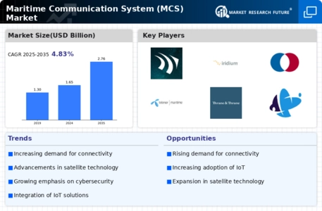 Maritime Communication System Market Infographic