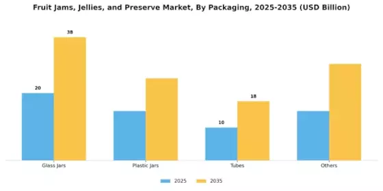 Fruit Jams Jellies Preserve Market Segment Image 2