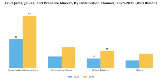 Fruit Jams Jellies Preserve Market Segment Image 3