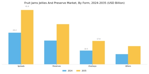 Fruit Jams Jellies Preserve Market Segment Image 1