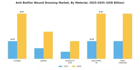 Anti Biofilm Wound Dressing Market Segment Image 1