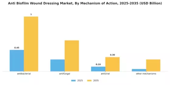 Anti Biofilm Wound Dressing Market Segment Image 2