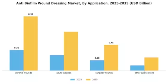 Anti Biofilm Wound Dressing Market Segment Image 3