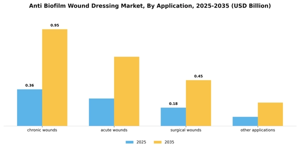 Anti Biofilm Wound Dressing Market Segment Image 0