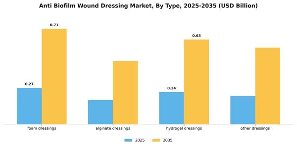 Anti Biofilm Wound Dressing Market Segment Image 3