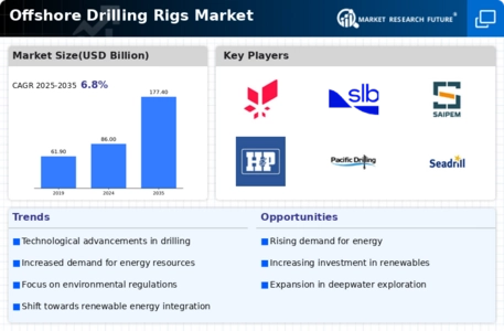 Offshore Drilling Rigs Market Infographic