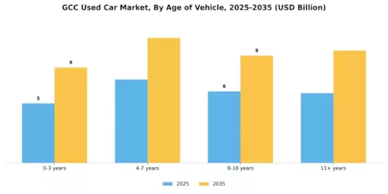 GCC Used Car Market Segment Image 2