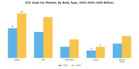 GCC Used Car Market Segment Image 3