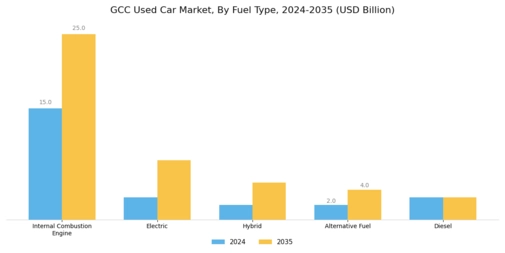 GCC Used Car Market Segment Image 0