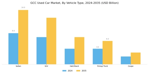 GCC Used Car Market Segment Image 1