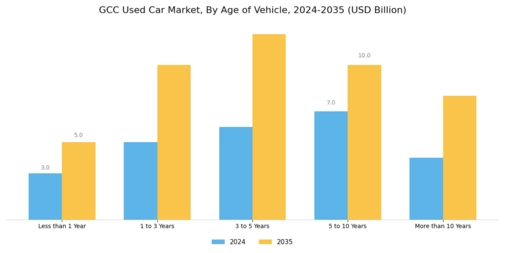 GCC Used Car Market Segment Image 2