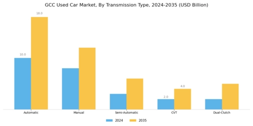 GCC Used Car Market Segment Image 3
