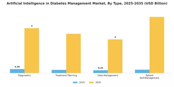Artificial Intelligence in Diabetes Management Market Segment Image 0