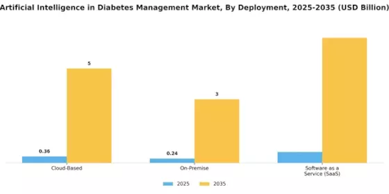 Artificial Intelligence in Diabetes Management Market Segment Image 2