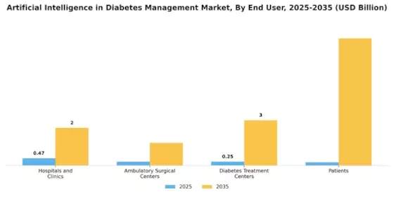 Artificial Intelligence in Diabetes Management Market Segment Image 3