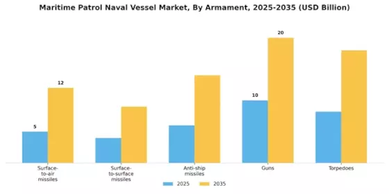 Maritime Patrol Naval Vessel Market Segment Image 0