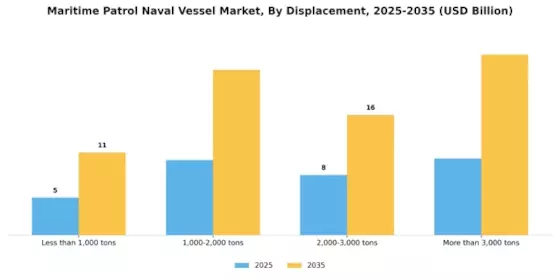 Maritime Patrol Naval Vessel Market Segment Image 1