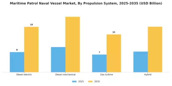 Maritime Patrol Naval Vessel Market Segment Image 2