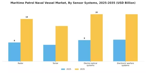 Maritime Patrol Naval Vessel Market Segment Image 3