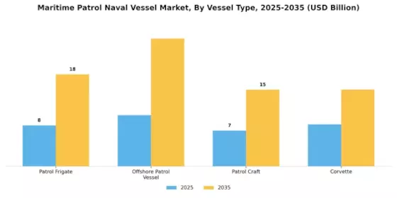 Maritime Patrol Naval Vessel Market Segment Image 4