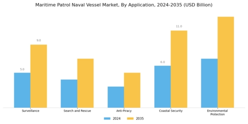 Maritime Patrol Naval Vessel Market Segment Image 0