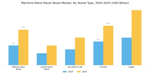 Maritime Patrol Naval Vessel Market Segment Image 1